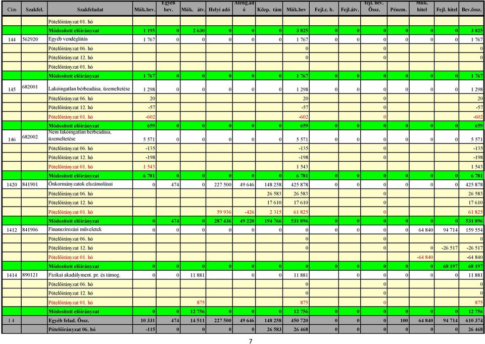 hó Módosított előirányzat 1 767 0 0 0 0 0 1 767 0 0 0 0 0 0 1 767 145 682001 Lakóingatlan bérbeadása, üzemeltetése 1 298 0 0 0 0 0 1 298 0 0 0 0 0 0 1 298 Pótelőirányzat 06.
