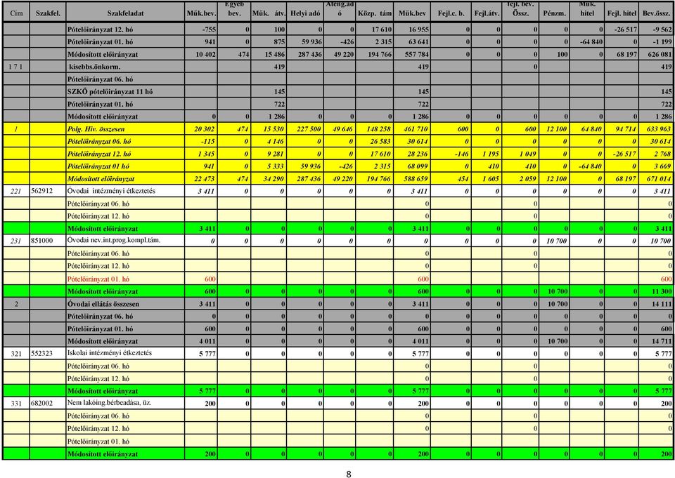hó 941 0 875 59 936-426 2 315 63 641 0 0 0 0-64 840 0-1 199 Módosított előirányzat 10 402 474 15 486 287 436 49 220 194 766 557 784 0 0 0 100 0 68 197 626 081 1 7 1 kisebbs.önkorm.