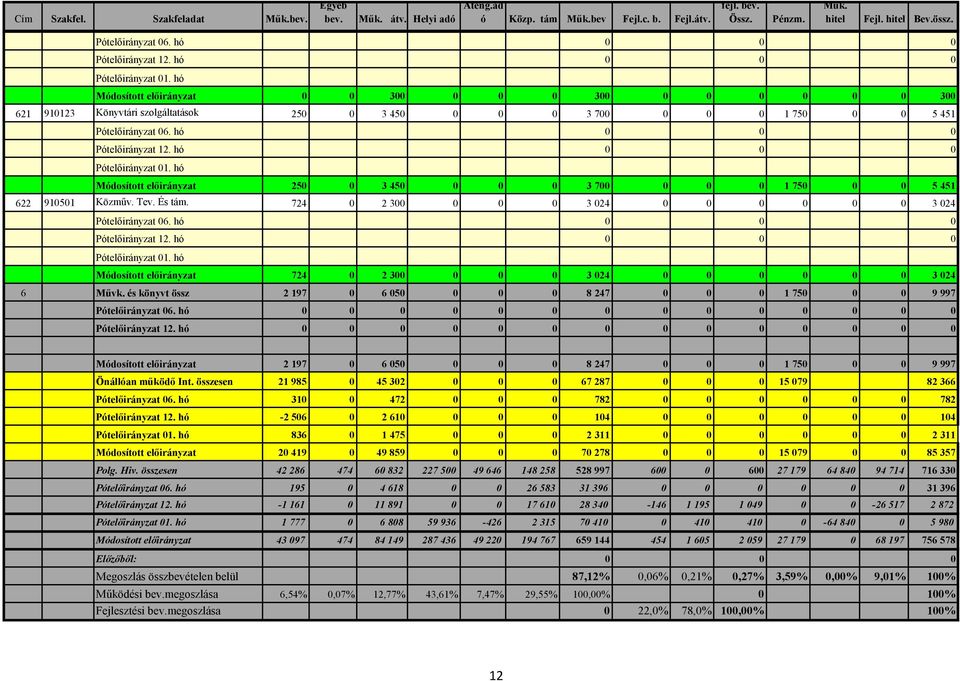 hó Módosított előirányzat 250 0 3 450 0 0 0 3 700 0 0 0 1 750 0 0 5 451 622 910501 Közműv. Tev. És tám. 724 0 2 300 0 0 0 3 024 0 0 0 0 0 0 3 024 Pótelőirányzat 01.