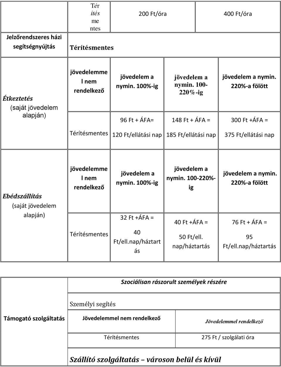 220%-a fölött 96 Ft + ÁFA= 148 Ft + ÁFA = 300 Ft +ÁFA = Térítésmentes 120 Ft/ellátási nap 185 Ft/ellátási nap 375 Ft/ellátási nap jövedelemme l nem rendelkező jövedelem a nymin.