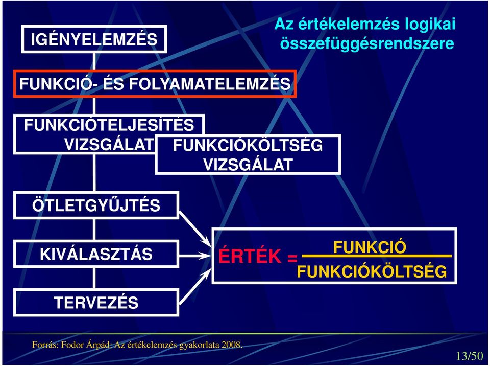 FUNKCIÓKÖLTSÉG VIZSGÁLAT ÖTLETGYŰJTÉS KIVÁLASZTÁS ÉRTÉK = FUNKCIÓ