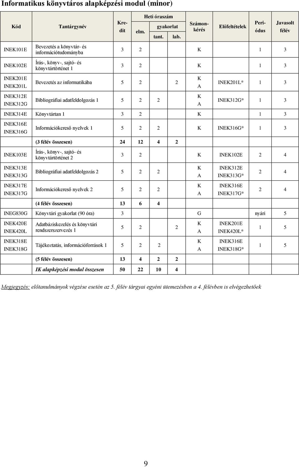 az informatikába 5 2 2 INE201L* 1 3 INE312E INE312G Bibliográfiai adatfeldolgozás 1 5 2 2 INE312G* 1 3 INE314E önyvtártan 1 3 2 1 3 INE316E INE316G Információkereső nyelvek 1 5 2 2 INE316G* 1 3 (3