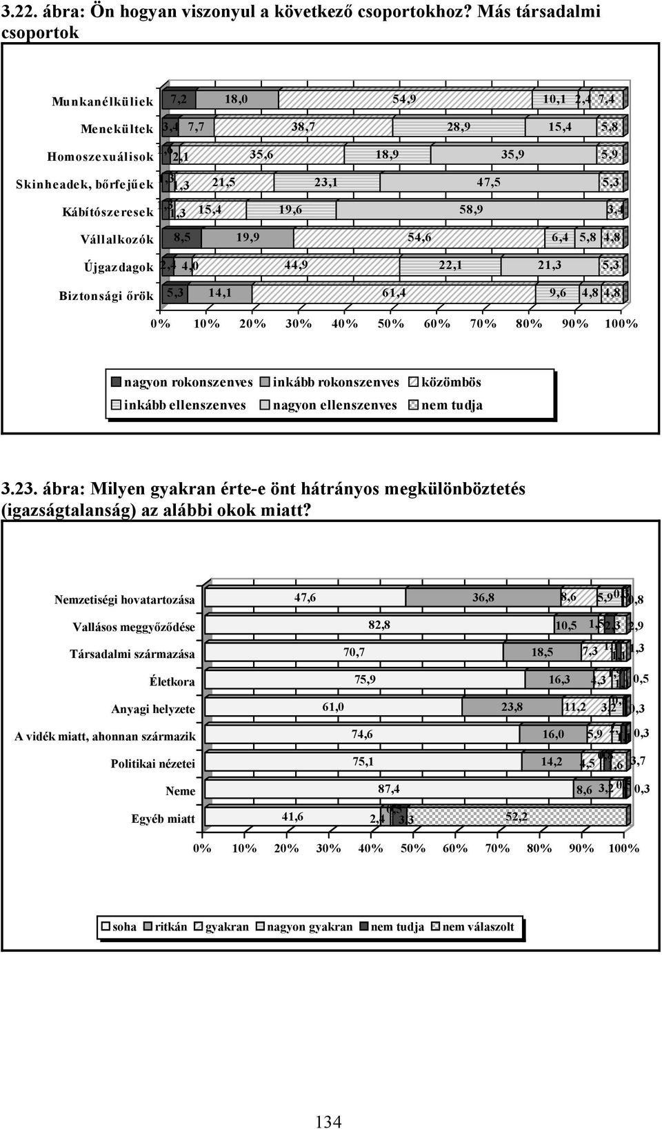 1,3 Kábítószeresek 1,3 15,4 19,6 58,9 3,4 Vállalkozók Újgazdagok Biztonsági őrök 8,5 19,9 54,6 6,4 5,8 4,8 2,4 4,0 44,9 22,1 21,3 5,3 5,3 14,1 61,4 9,6 4,8 4,8 0% 10% 20% 30% 40% 50% 60% 70% 80% 90%