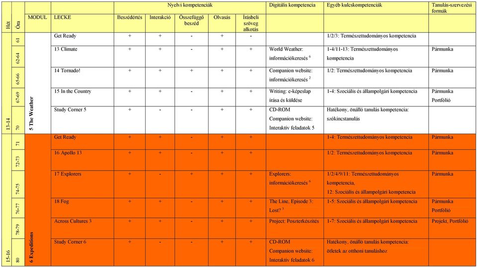 + + + + + információkeresés 2 1/2: Természettudományos 13-14 70 67-69 5 The Weather 15 In the Country + + - + + Writing: e-képeslap írása és küldése Study Corner 5 + - - + + CD-ROM Interaktív