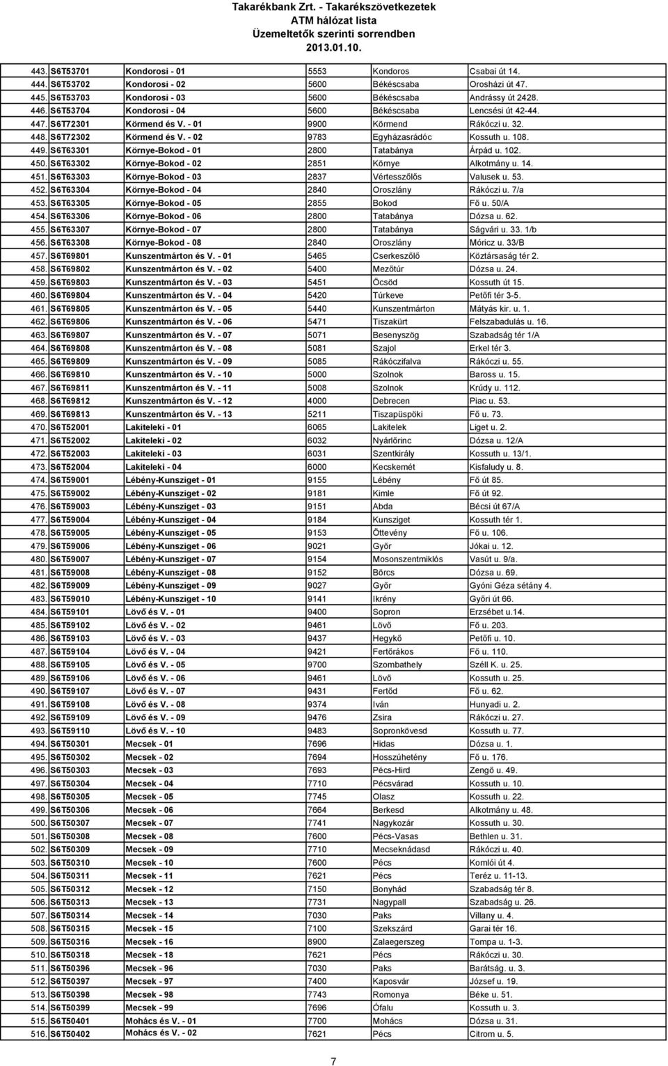 S6T63301 Környe-Bokod - 01 2800 Tatabánya Árpád u. 102. 450. S6T63302 Környe-Bokod - 02 2851 Környe Alkotmány u. 14. 451. S6T63303 Környe-Bokod - 03 2837 Vértesszılıs Valusek u. 53. 452.