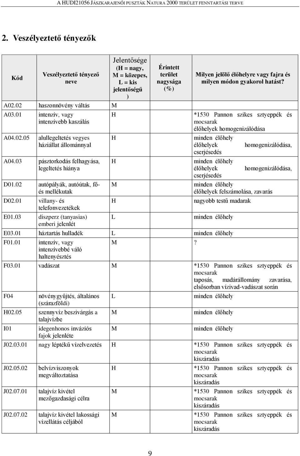 03 diszperz (tanyasias) emberi jelenlét Jelentősége (H = nagy, M = közepes, L = kis jelentőségű ) H H H M H L Érintett terület nagysága (%) Milyen jelölő élőhelyre vagy fajra és milyen módon gyakorol