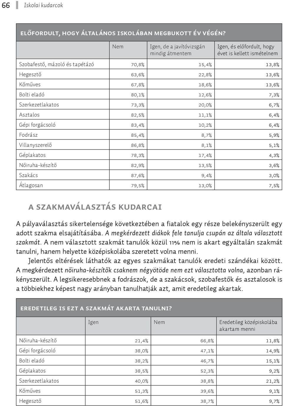 Bolti eladó 80,1% 12,6% 7,3% Szerkezetlakatos 73,3% 20,0% 6,7% Asztalos 82,5% 11,1% 6,4% Gépi forgácsoló 83,4% 10,2% 6,4% Fodrász 85,4% 8,7% 5,9% Villanyszerelő 86,8% 8,1% 5,1% Géplakatos 78,3% 17,4%