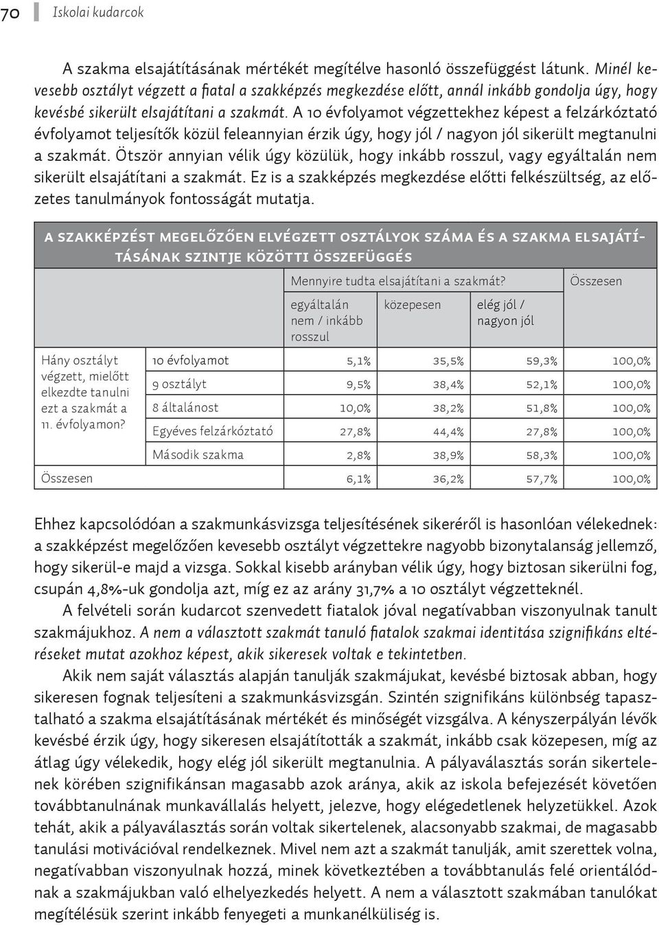 A 10 évfolyamot végzettekhez képest a felzárkóztató évfolyamot teljesítők közül feleannyian érzik úgy, hogy jól / nagyon jól sikerült megtanulni a szakmát.