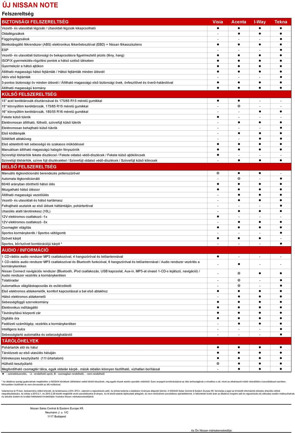 üléseken Gyermekzár a hátsó ajtókon Állítható magasságú hátsó fejtámlák / Hátsó fejtámlák minden ülésnél Aktív első fejtámlák 3-pontos biztonsági öv minden ülésnél / Állítható magasságú első