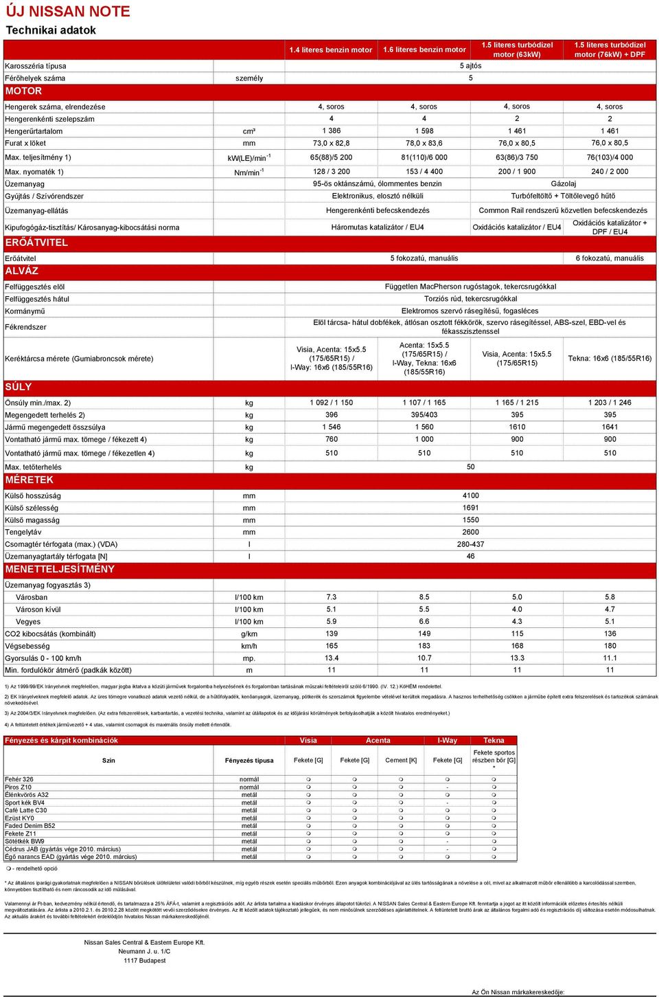 Hengerűrtartalom cm³ 1 386 1 598 1 461 1 461 Furat x löket 73,0 x 82,8 78,0 x 83,6 76,0 x 80,5 76,0 x 80,5 Max. teljesítmény 1) kw(le)/min -1 65(88)/5 200 81(0)/6 000 63(86)/3 750 76(103)/4 000 Max.