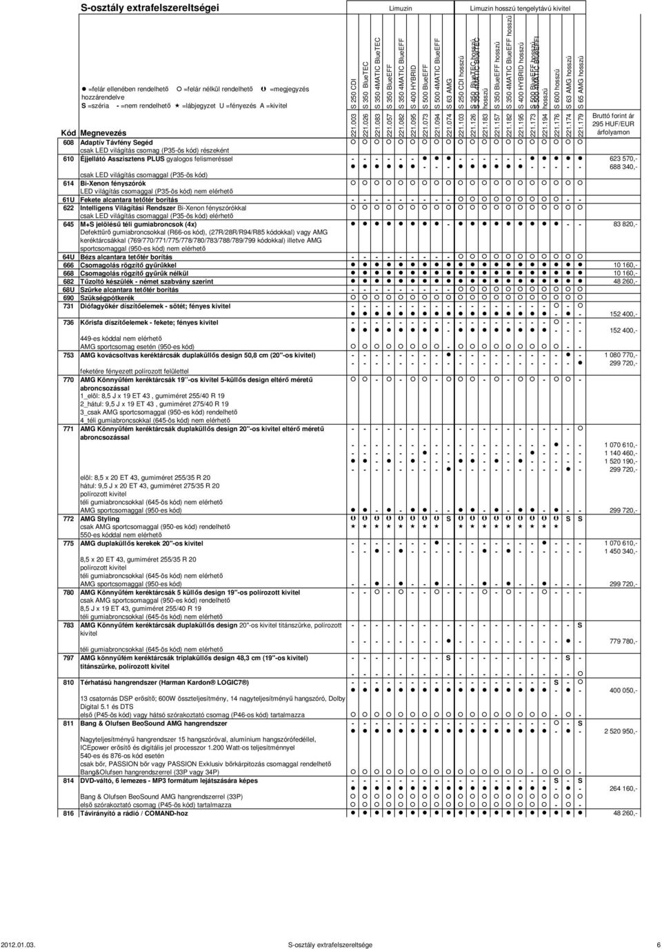 Rendszer Bi-Xenon fényszórókkal csak LED világítás csomaggal (P35- elérhető 645 M+S jelölésű téli gumiabroncsok (4x) - - - 83 820,- Defekttűrő gumiabroncsokkal (R66-os kód), (27R/28R/R94/R85
