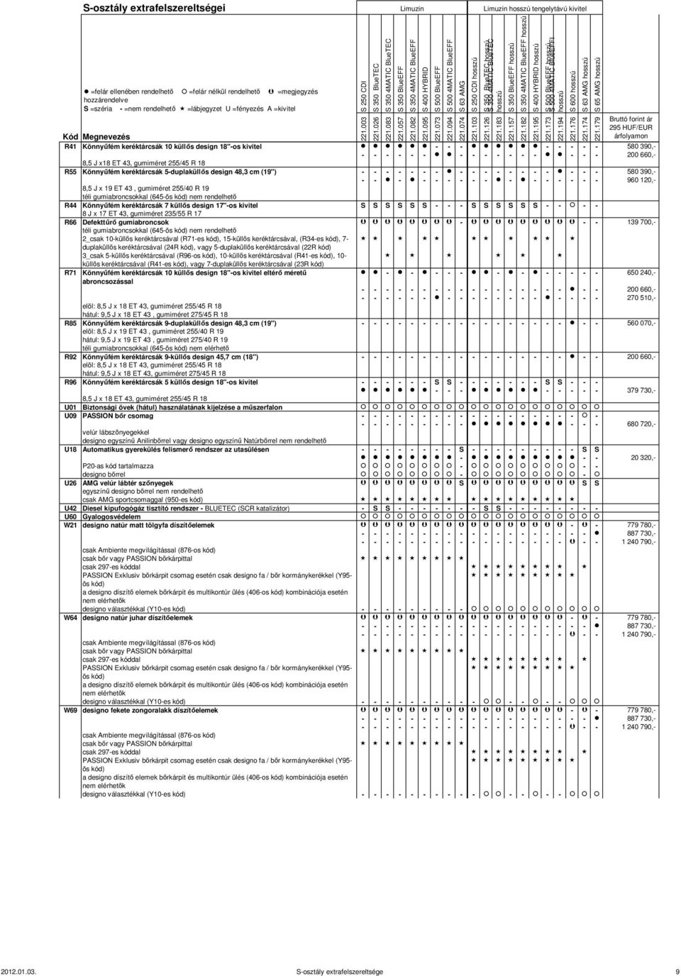(645- nem rendelhető R44 Könnyűfém keréktárcsák 7 küllős design 17"-os kivitel S S S S S S - - - S S S S S S - - - - 8 J x 17 ET 43, gumiméret 235/55 R 17 R66 Defekttűrő gumiabroncsok - - - 139 700,-