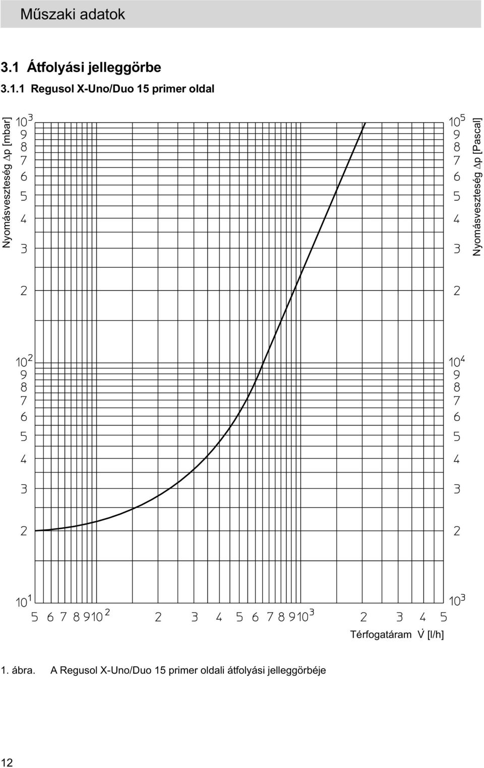 1 Regusol X-Uno/Duo 15 primer oldal Nyomásveszteség p