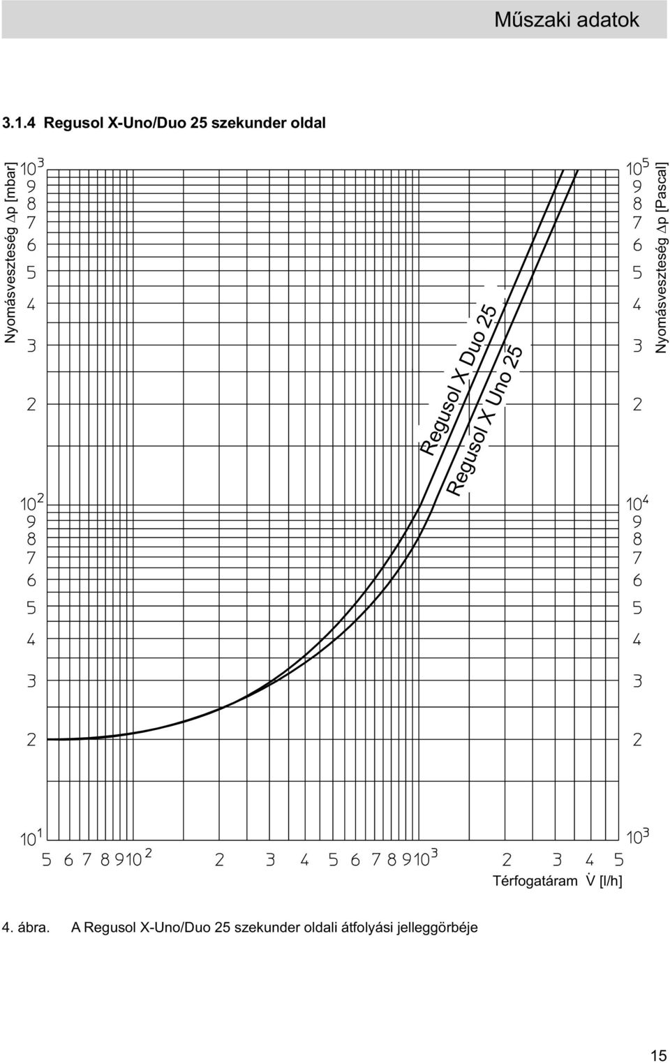 4 Regusol X-Uno/Duo 25 szekunder oldal Nyomásveszteség p [mbar]