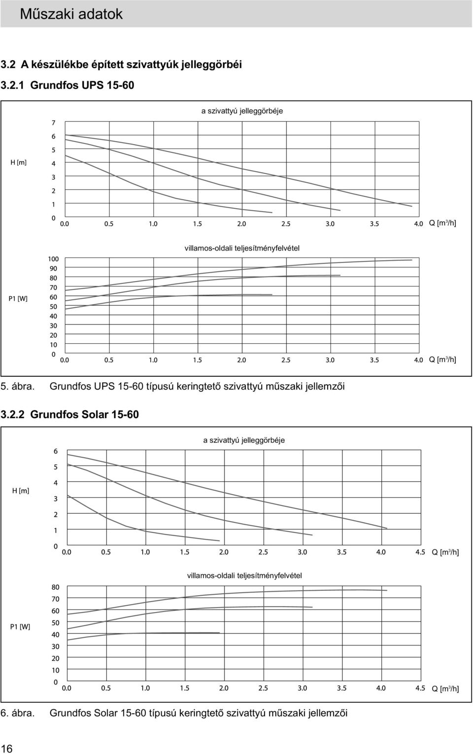 1 Grundfos UPS 15-60 a szivattyú jelleggörbéje Q [m 3 /h] villamos-oldali teljesítményfelvétel Q [m 3 /h] 5.