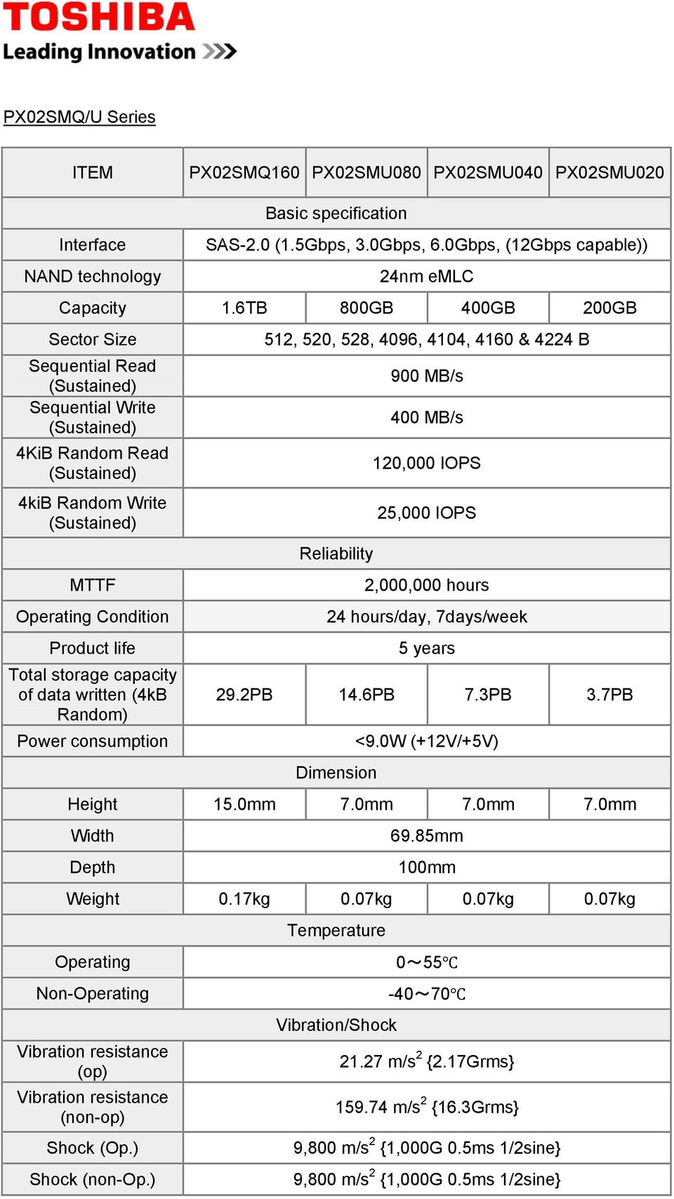 consumption 512, 520, 528, 4096, 4104, 4160 & 4224 B Reliability 900 MB/s 400 MB/s 120,000 IOPS 25,000 IOPS 2,000,000 hours 24 hours/day, 7days/week 5 years 29.2PB 14.6PB 7.3PB 3.7PB Dimension <9.