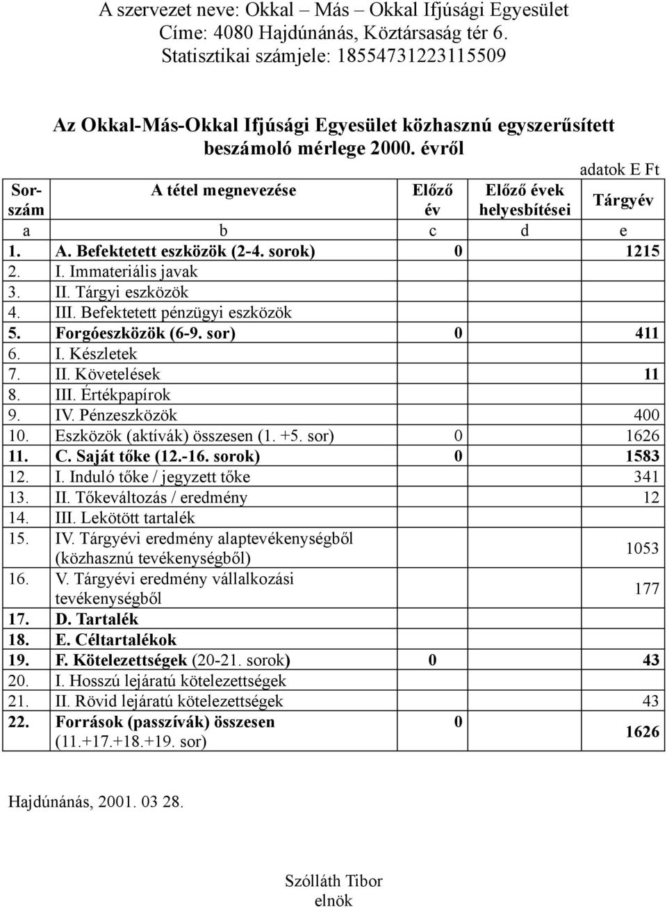 évről adatok E Ft Sorszám év helyesbítései A tétel megnevezése Előző Előző évek Tárgyév a b c d e 1. A. Befektetett eszközök (2-4. sorok) 0 1215 2. I. Immateriális javak 3. II. Tárgyi eszközök 4. III.
