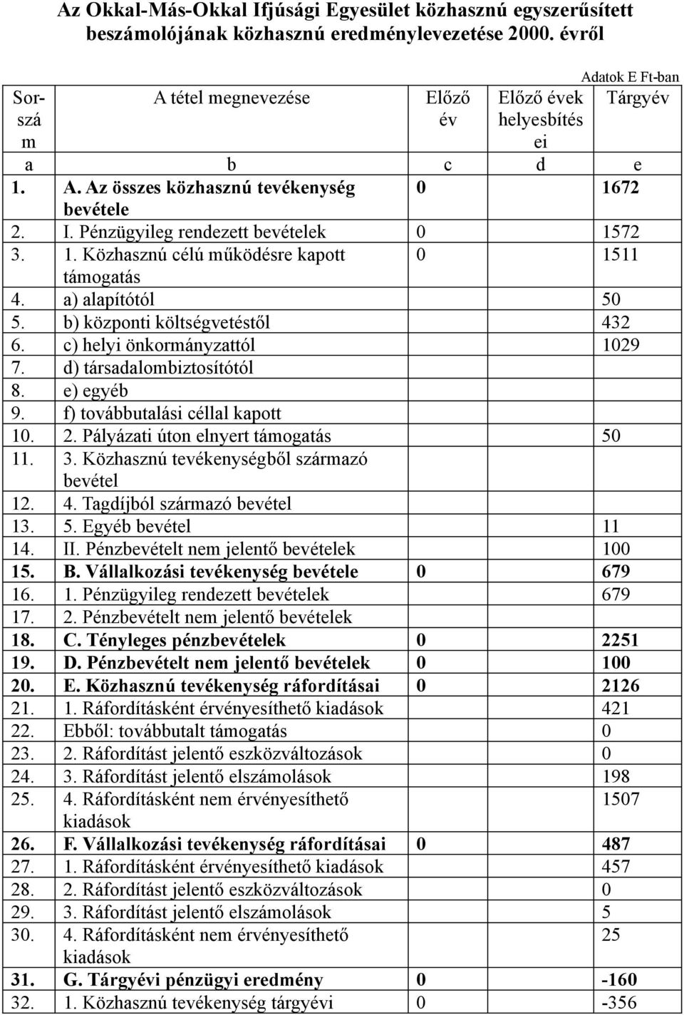 a) alapítótól 50 5. b) központi költségvetéstől 432 6. c) helyi önkormányzattól 1029 7. d) társadalombiztosítótól 8. e) egyéb 9. f) továbbutalási céllal kapott 10. 2.