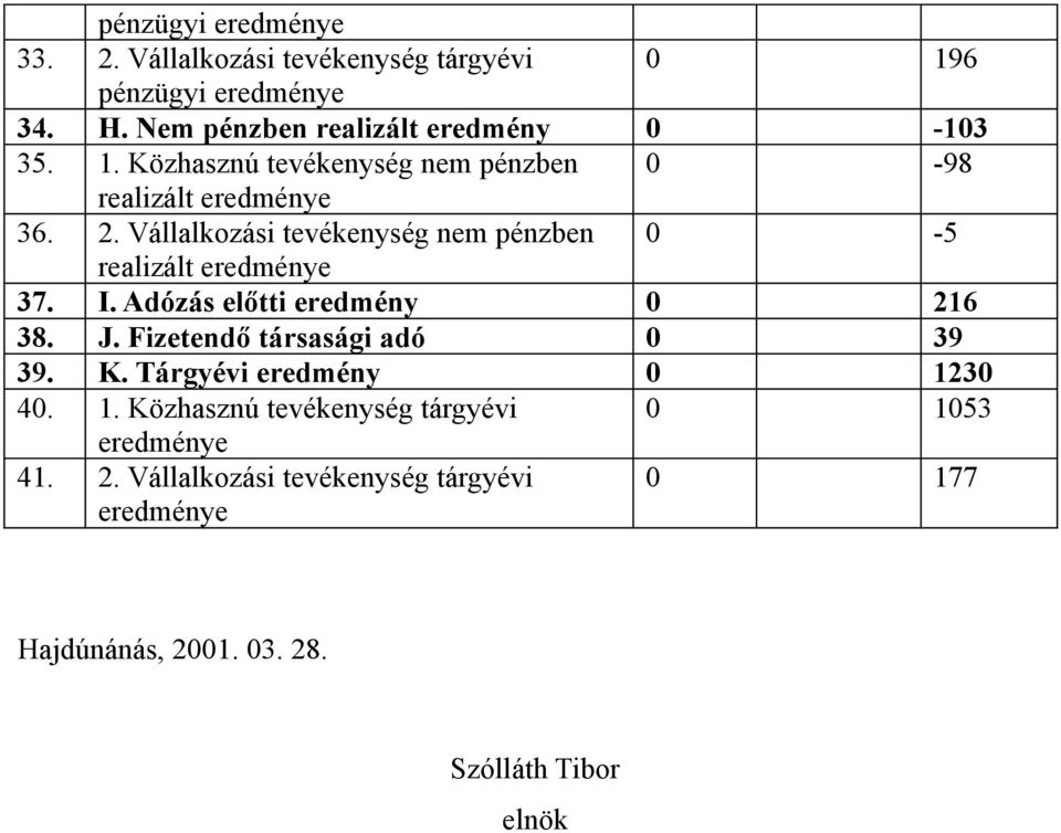 Vállalkozási tevékenység nem pénzben 0-5 realizált eredménye 37. I. Adózás előtti eredmény 0 216 38. J.