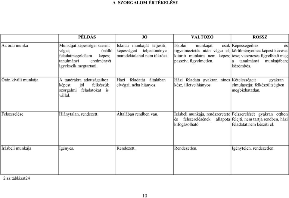 Képességeihez és körülményeihez képest keveset tesz; visszaesés figyelhető meg a tanulmányi munkájában; közömbös.