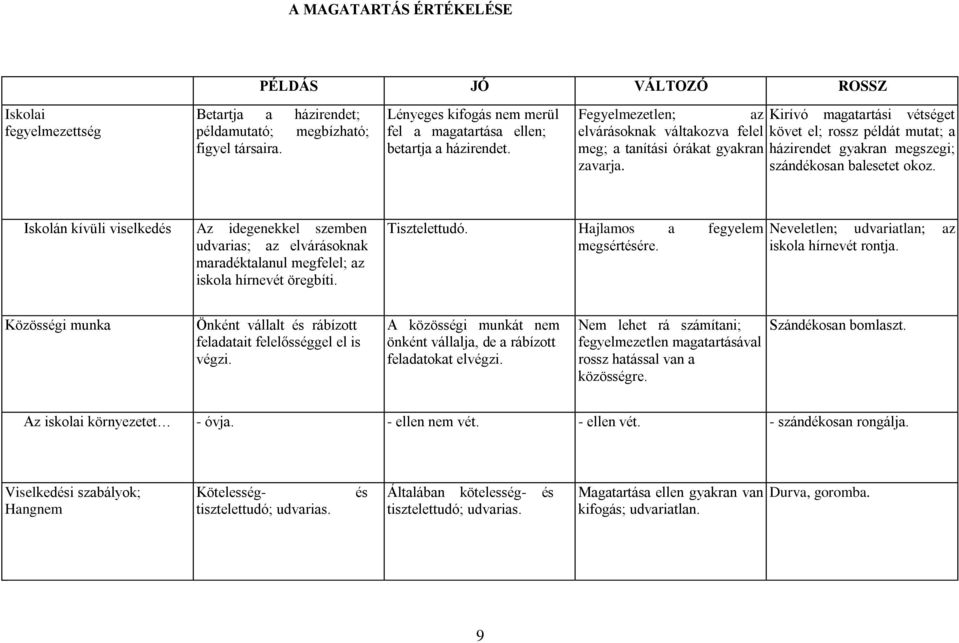 Fegyelmezetlen; az Kirívó magatartási vétséget elvárásoknak váltakozva felel követ el; rossz példát mutat; a meg; a tanítási órákat gyakran házirendet gyakran megszegi; zavarja.