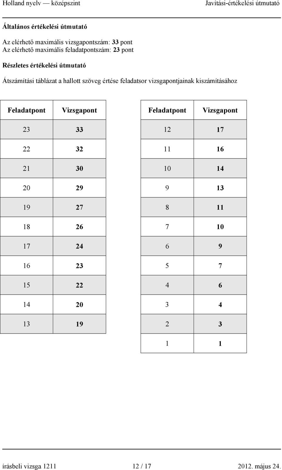 vizsgapontjainak kiszámításához Feladatpont Vizsgapont Feladatpont Vizsgapont 23 33 12 17 22 32 11 16 21 30 10 14