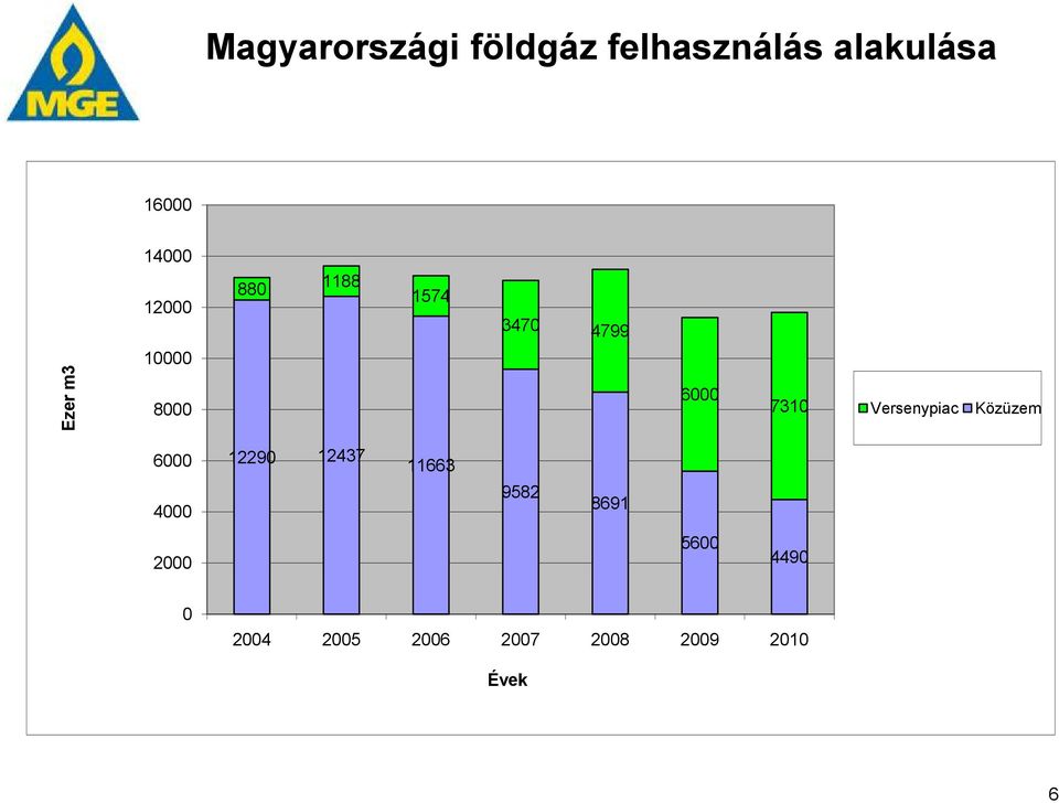 7310 Versenypiac Közüzem 6000 4000 12290 12437 11663 9582