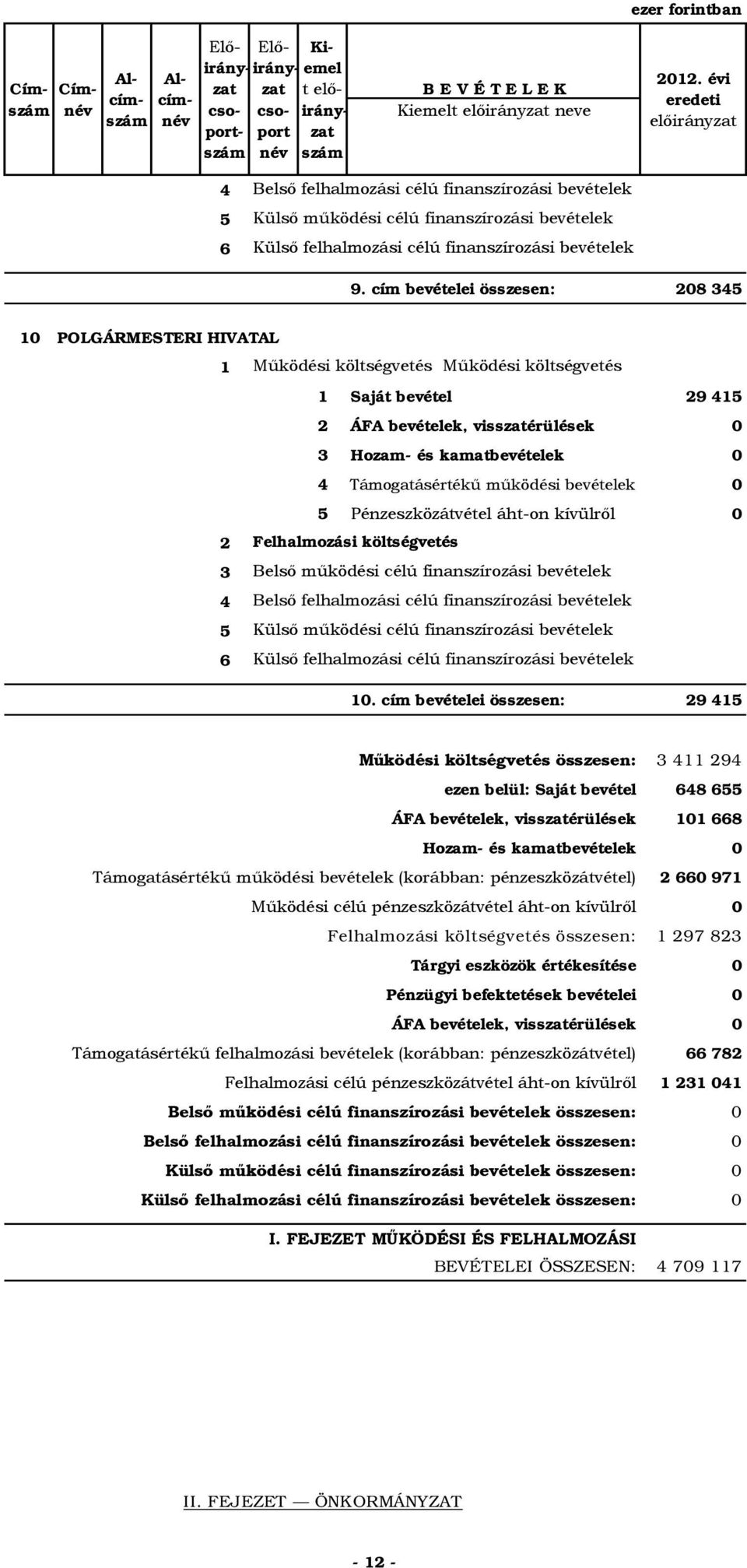 cím bevételei összesen: 08 10 POLGÁRMESTERI HIVATAL 1 Saját bevétel 9 1 ÁFA bevételek, visszatérülések 0 Hozam- és kamatbevételek 0 Támogatásértékű működési bevételek 0 Pénzeszközátvétel áht-on