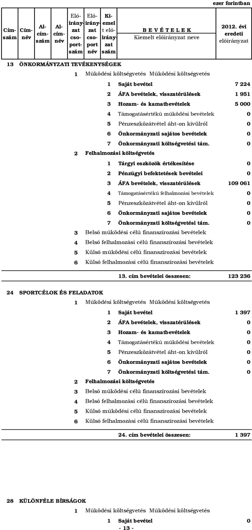 Önkormányzati sajátos bevételek 0 7 Önkormányzati költségvetési tám.