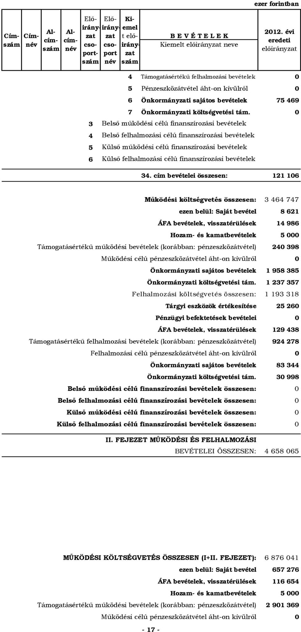 0 Belső működési célú finanszírozási bevételek Belső felhalmozási célú finanszírozási bevételek Külső működési célú finanszírozási bevételek Külső felhalmozási célú finanszírozási bevételek.