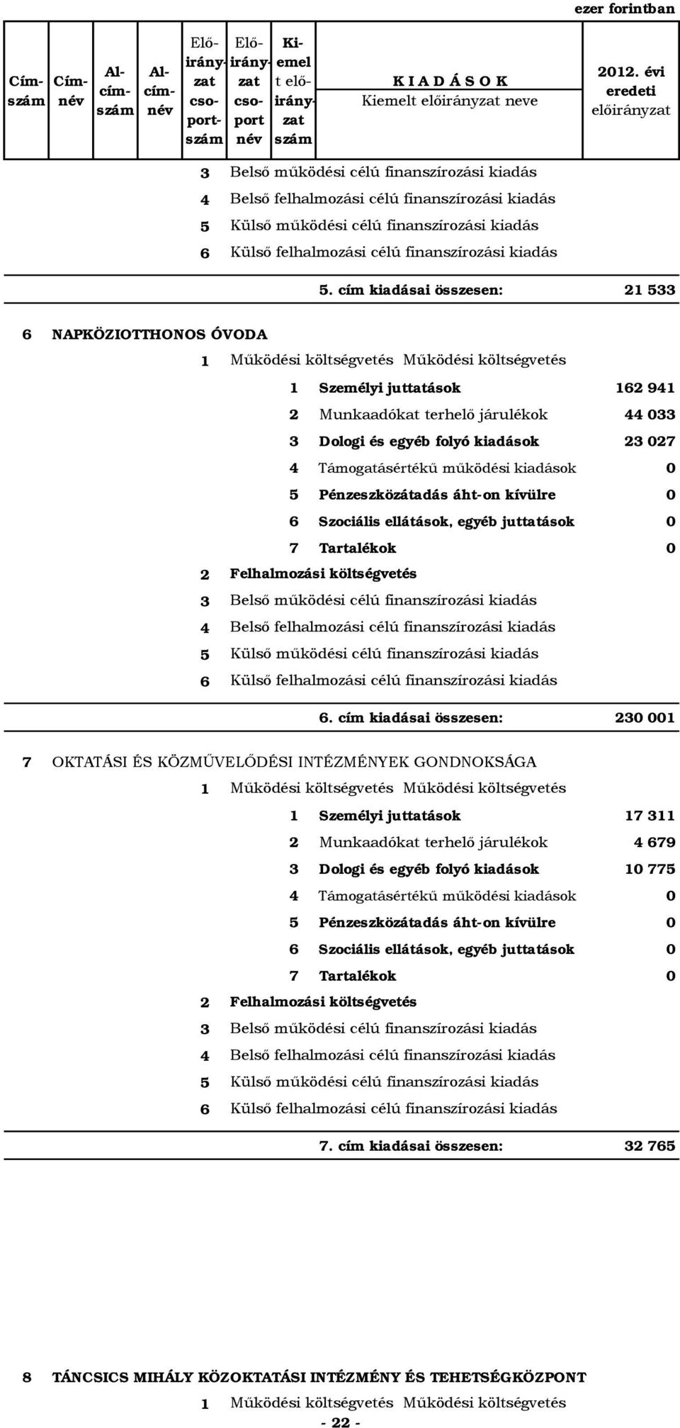 cím kiadásai összesen: 1 NAPKÖZIOTTHONOS ÓVODA 1 Személyi juttatások 1 91 Munkaadókat terhelő járulékok 0 Dologi és egyéb folyó kiadások 07 Támogatásértékű működési kiadások 0 Pénzeszközátadás áht-on