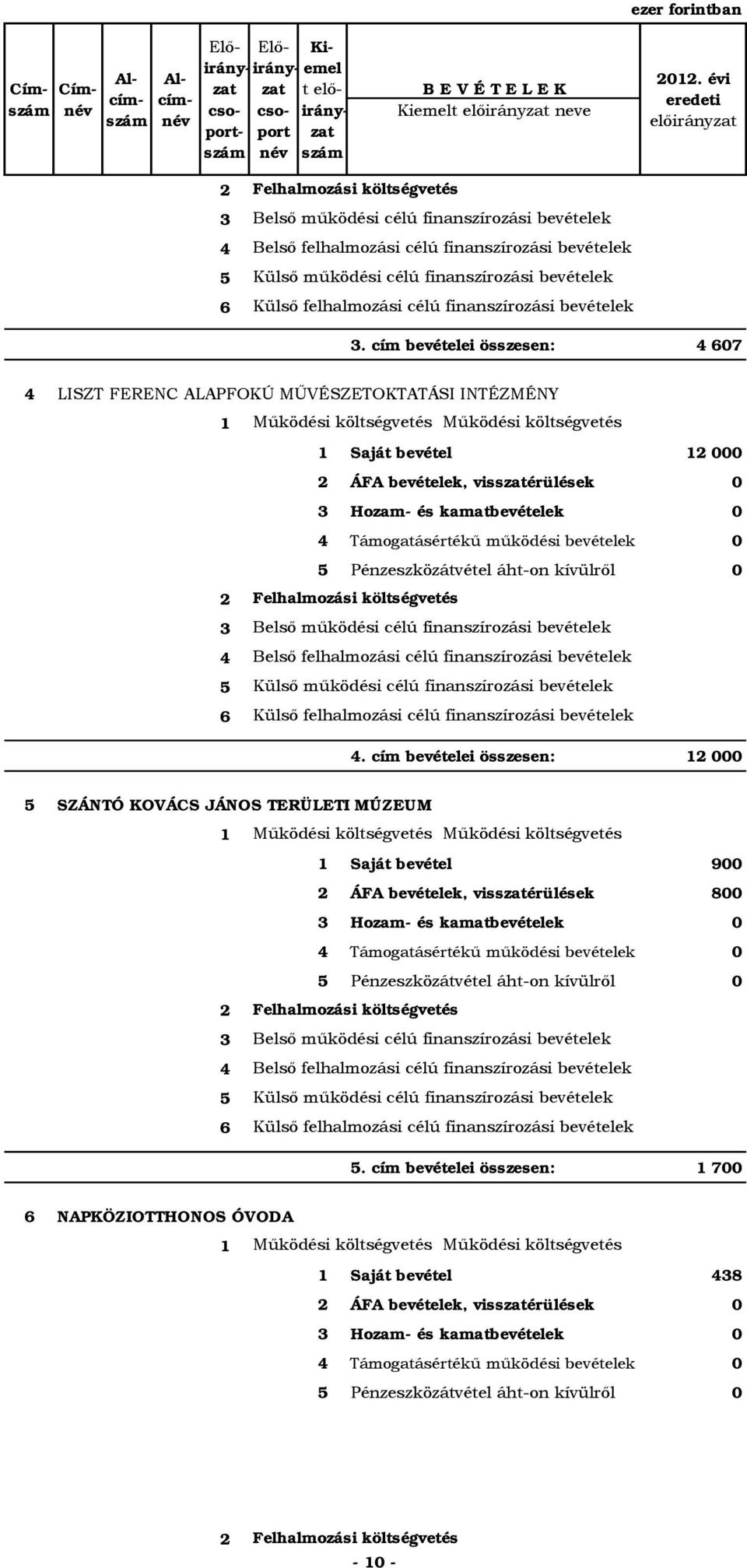 cím bevételei összesen: 07 LISZT FERENC ALAPFOKÚ MŰVÉSZETOKTATÁSI INTÉZMÉNY 1 Saját bevétel 1 000 ÁFA bevételek, visszatérülések 0 Hozam- és kamatbevételek 0 Támogatásértékű működési bevételek 0