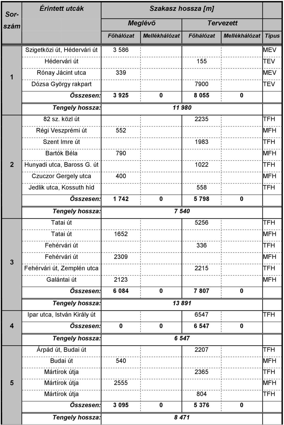 közl út 2235 TFH Régi Veszprémi út 552 MFH Szent Imre út 1983 TFH Bartók Béla 790 MFH Hunyadi utca, Baross G.