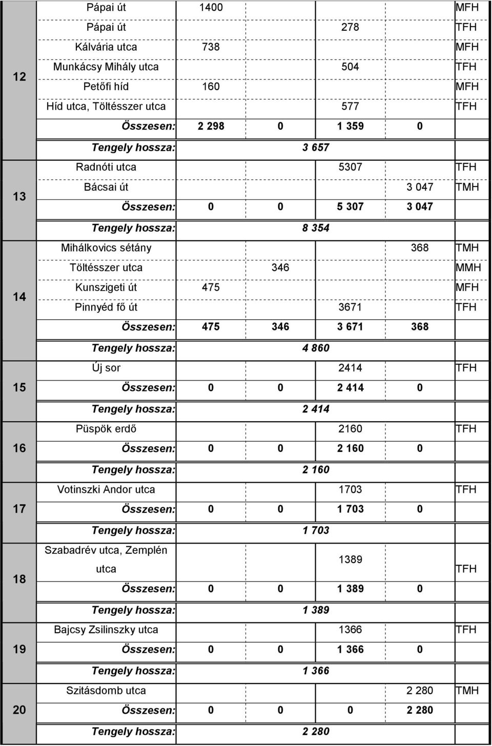 Összesen: 475 346 3 671 368 Tengely hossza: 4 860 Új sor 2414 TFH Összesen: 0 0 2 414 0 Tengely hossza: 2 414 Püspök erdı 2160 TFH Összesen: 0 0 2 160 0 Tengely hossza: 2 160 Votinszki Andor utca