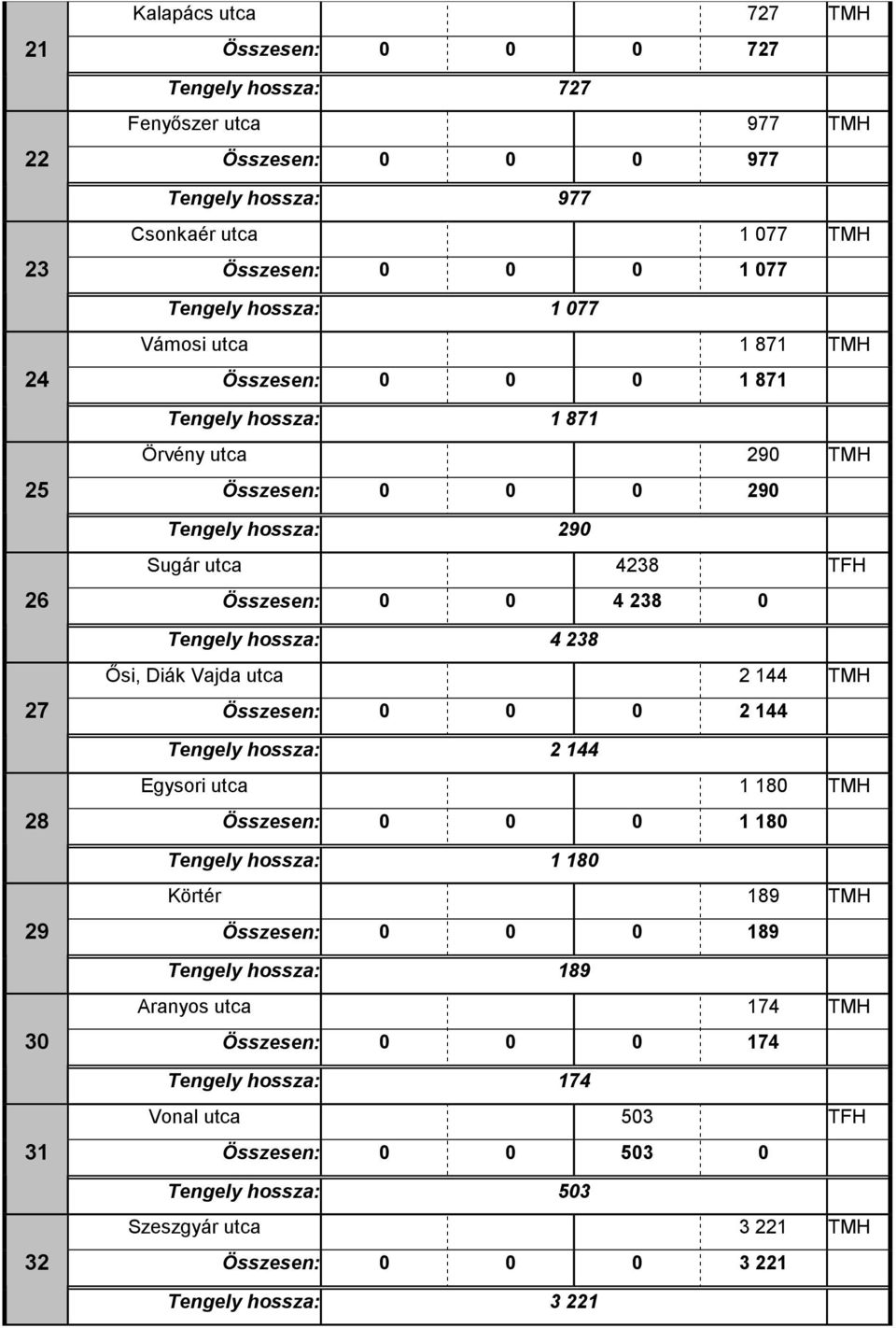 Tengely hossza: 4 238 İsi, Diák Vajda utca 2 144 TMH Összesen: 0 0 0 2 144 Tengely hossza: 2 144 Egysori utca 1 180 TMH Összesen: 0 0 0 1 180 Tengely hossza: 1 180 Körtér 189 TMH Összesen: 0 0 0 189