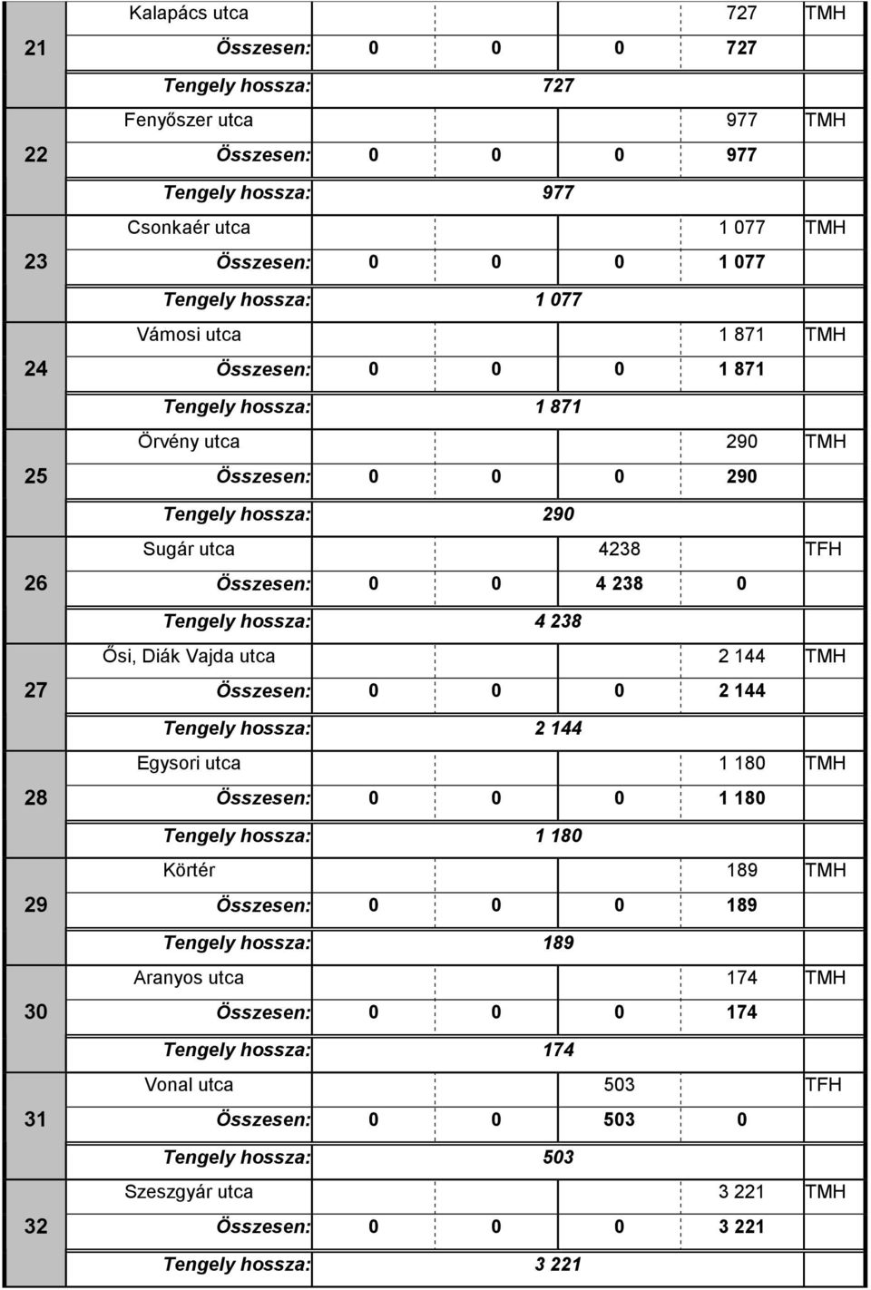 Tengely hossza: 4 238 İsi, Diák Vajda utca 2 144 TMH Összesen: 0 0 0 2 144 Tengely hossza: 2 144 Egysori utca 1 180 TMH Összesen: 0 0 0 1 180 Tengely hossza: 1 180 Körtér 189 TMH Összesen: 0 0 0 189