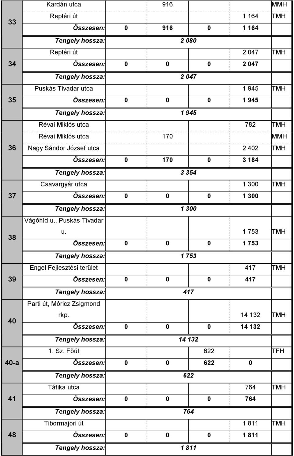 Csavargyár utca 1 300 TMH Összesen: 0 0 0 1 300 Tengely hossza: 1 300 Vágóhíd u., Puskás Tivadar u.