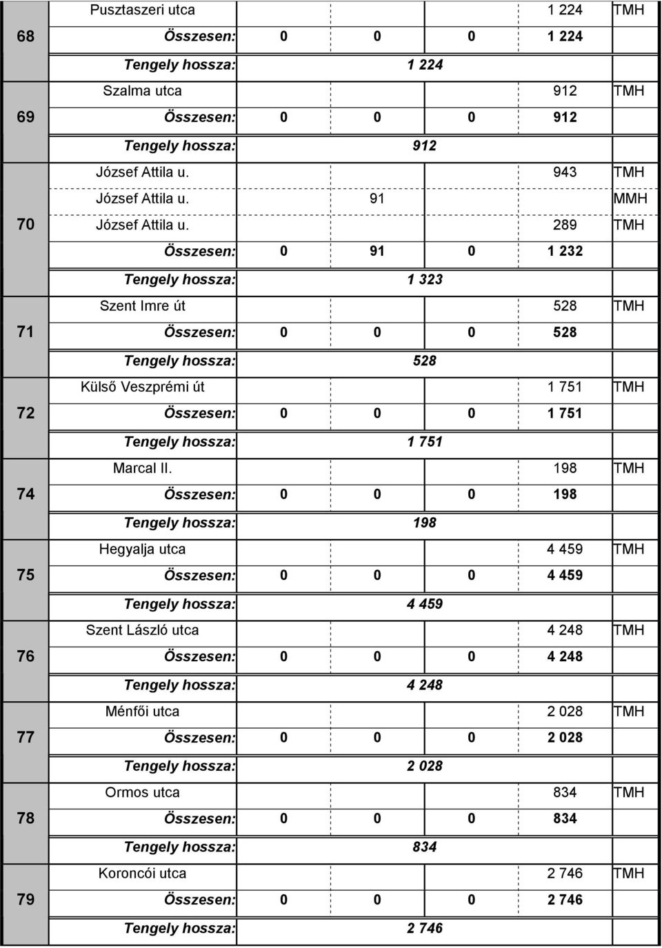 289 TMH Összesen: 0 91 0 1 232 Tengely hossza: 1 323 Szent Imre út 528 TMH Összesen: 0 0 0 528 Tengely hossza: 528 Külsı Veszprémi út 1 751 TMH Összesen: 0 0 0 1 751 Tengely hossza: 1 751 Marcal II.