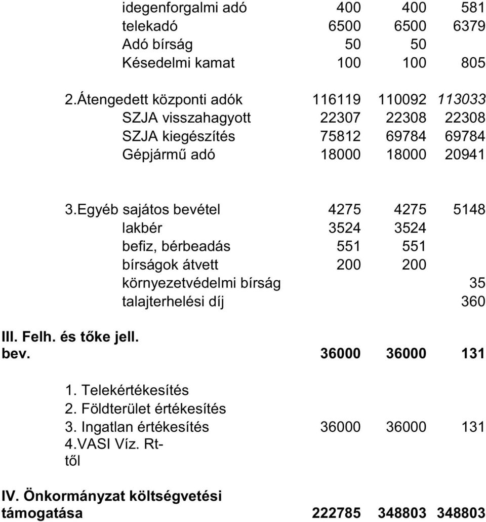 Egyéb sajátos bevétel 4275 4275 lakbér 3524 3524 5148 befiz, bérbeadás 551 551 bírságok átvett 200 200 környezetvédelmi bírság talajterhelési díj 35 360