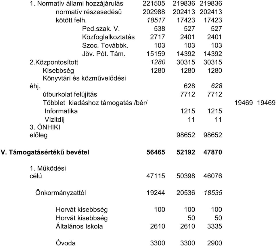 Központosított 1280 30315 30315 Kisebbség 1280 1280 1280 Könyvtári és közművelődési éhj.