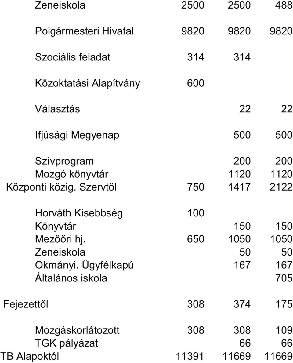 Szervtől 750 1417 2122 Horváth Kisebbség 100 Könyvtár 150 150 Mezőőri hj. 650 1050 1050 Zeneiskola 50 50 Okmányi.