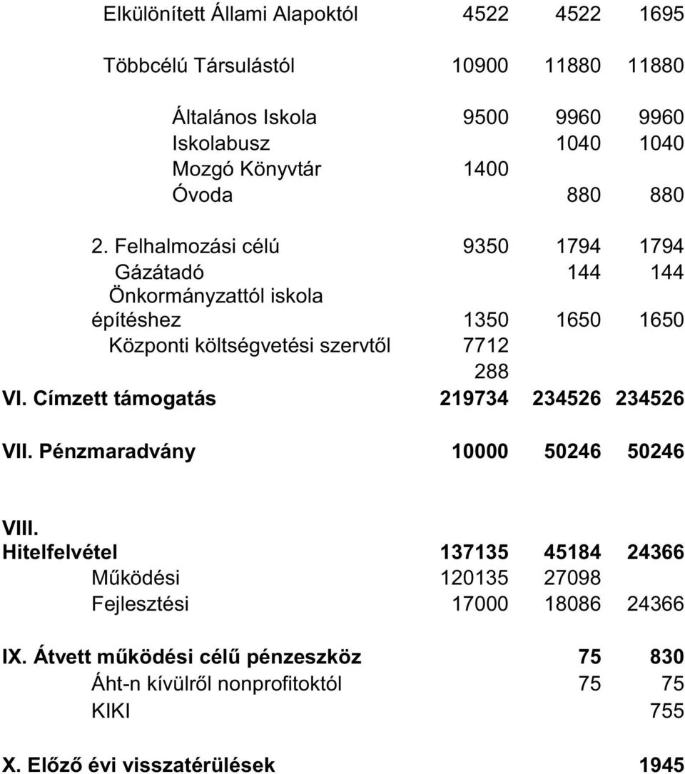 Felhalmozási célú 9350 1794 1794 Gázátadó 144 144 Önkormányzattól iskola építéshez 1350 1650 1650 Központi költségvetési szervtől 7712 288 VI.