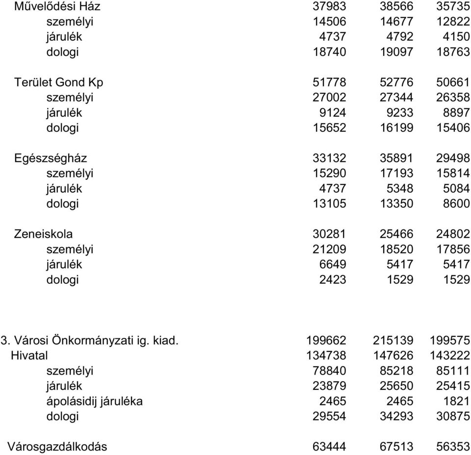 Zeneiskola 30281 25466 24802 személyi 21209 18520 17856 járulék 6649 5417 5417 dologi 2423 1529 1529 3. Városi Önkormányzati ig. kiad.