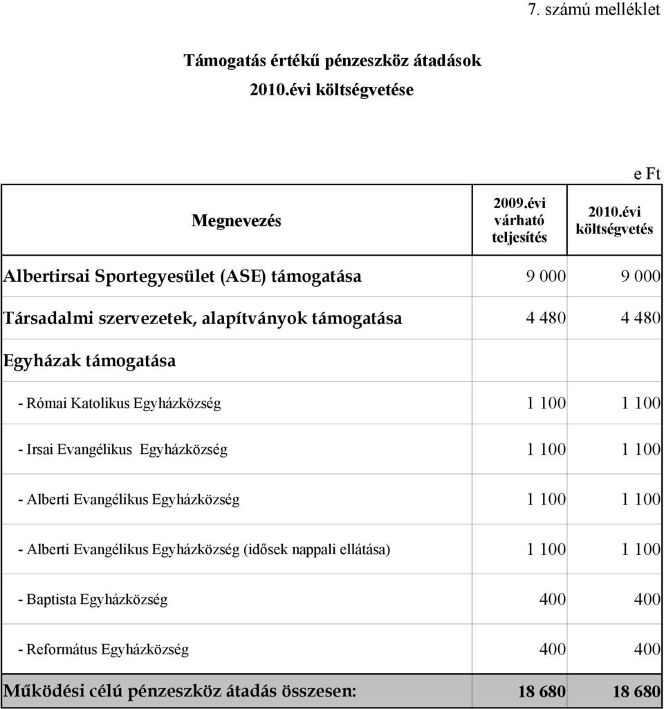 támogatása - Római Katolikus Egyházközség - Irsai Evangélikus Egyházközség 1 1 1 1 1 1 1 1 - Alberti Evangélikus Egyházközség 1 1 1 1 -