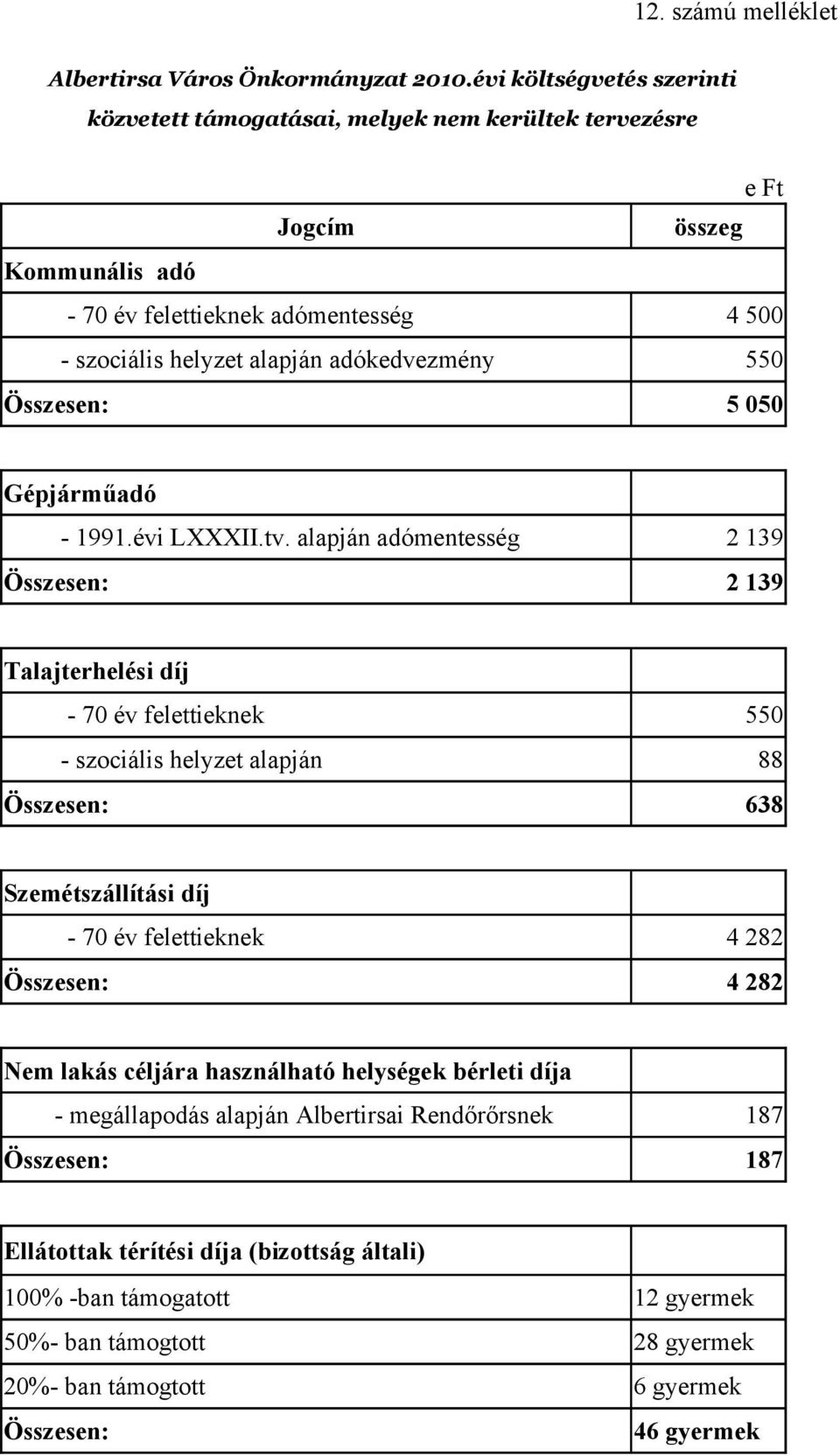 55 Összesen: 5 5 Gépjárműadó - 1991.évi LXXXII.tv.