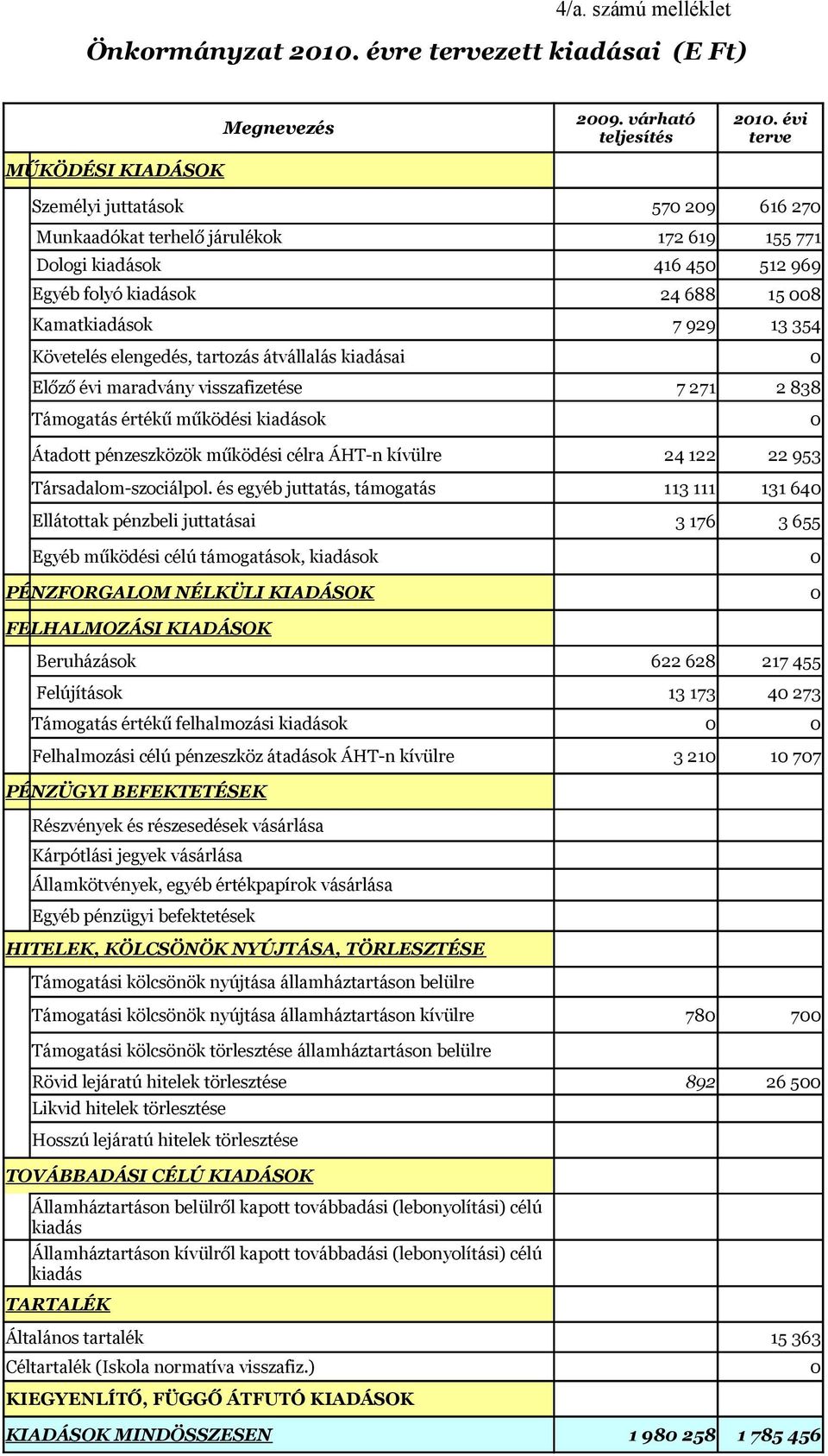 évi terve Személyi juttatások Munkaadókat terhelő járulékok Dologi kiadások Egyéb folyó kiadások Kamatkiadások 57 29 616 27 172 619 155 771 416 45 512 969 24 688 15 8 7 929 13 354 Követelés