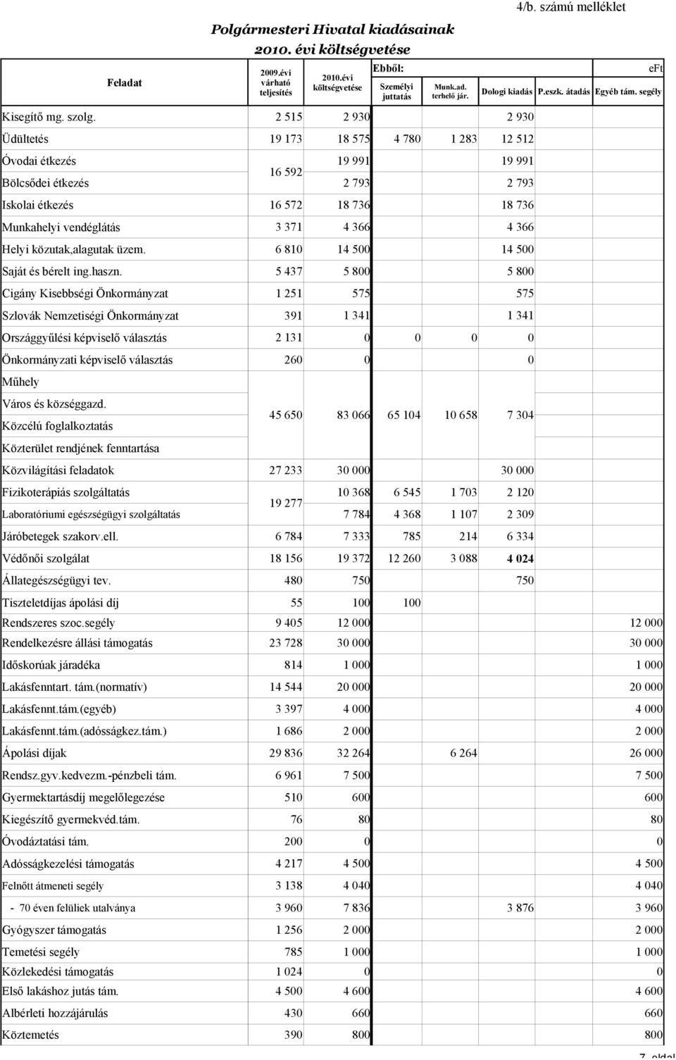 foglalkoztatás Közterület rendjének fenntartása Közvilágítási feladatok Fizikoterápiás szolgáltatás Laboratóriumi egészségügyi szolgáltatás Járóbetegek szakorv.ell.