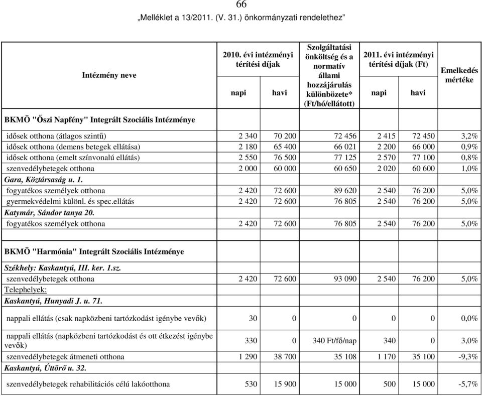 évi intézményi térítési díjak (Ft) napi havi Emelkedés mértéke BKMÖ "İszi Napfény" Integrált Szociális Intézménye idısek otthona (átlagos szintő) 2 340 70 200 72 456 2 415 72 450 3,2% idısek otthona