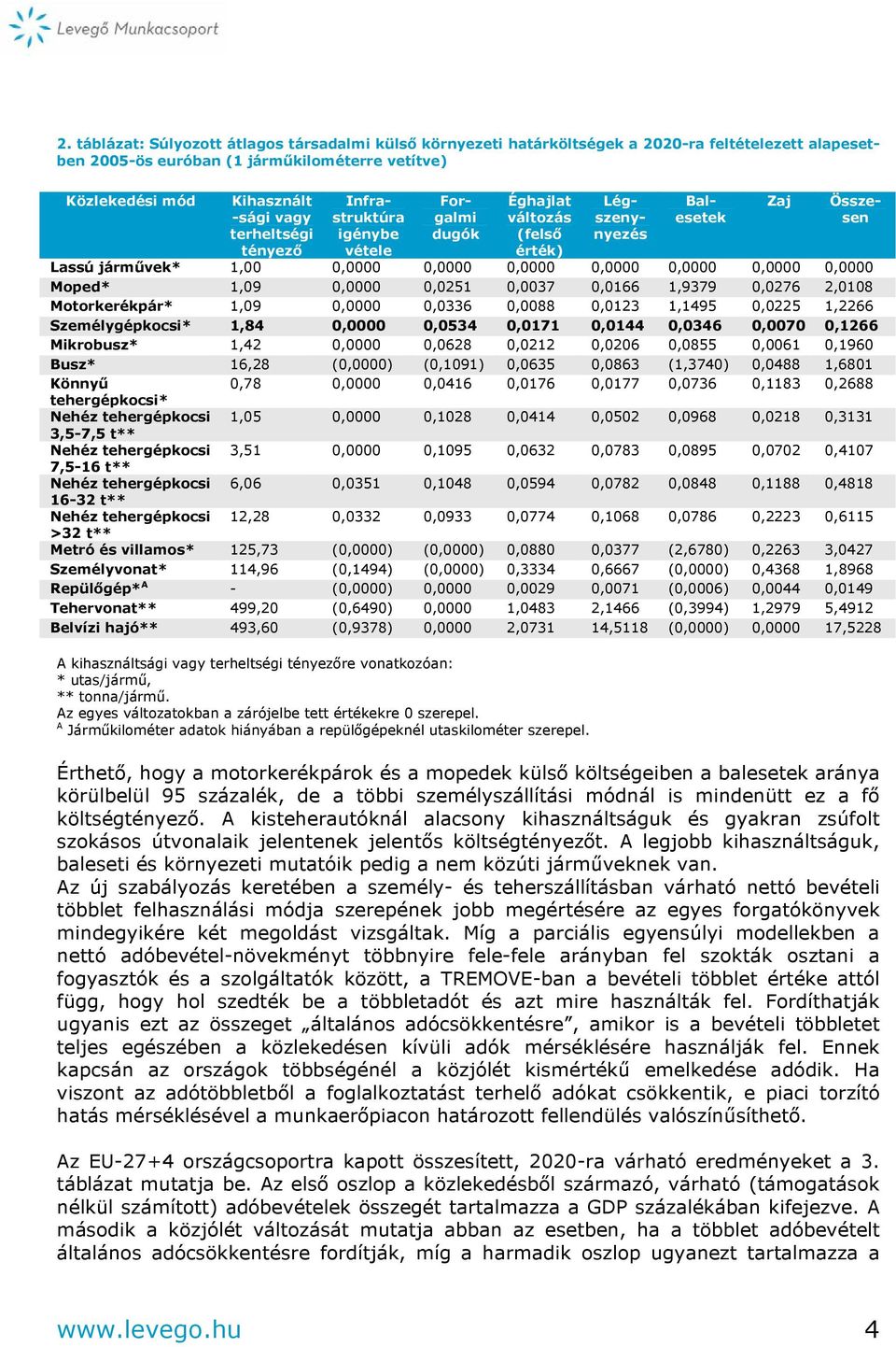 0,0000 Moped* 1,09 0,0000 0,0251 0,0037 0,0166 1,9379 0,0276 2,0108 Motorkerékpár* 1,09 0,0000 0,0336 0,0088 0,0123 1,1495 0,0225 1,2266 Személygépkocsi* 1,84 0,0000 0,0534 0,0171 0,0144 0,0346