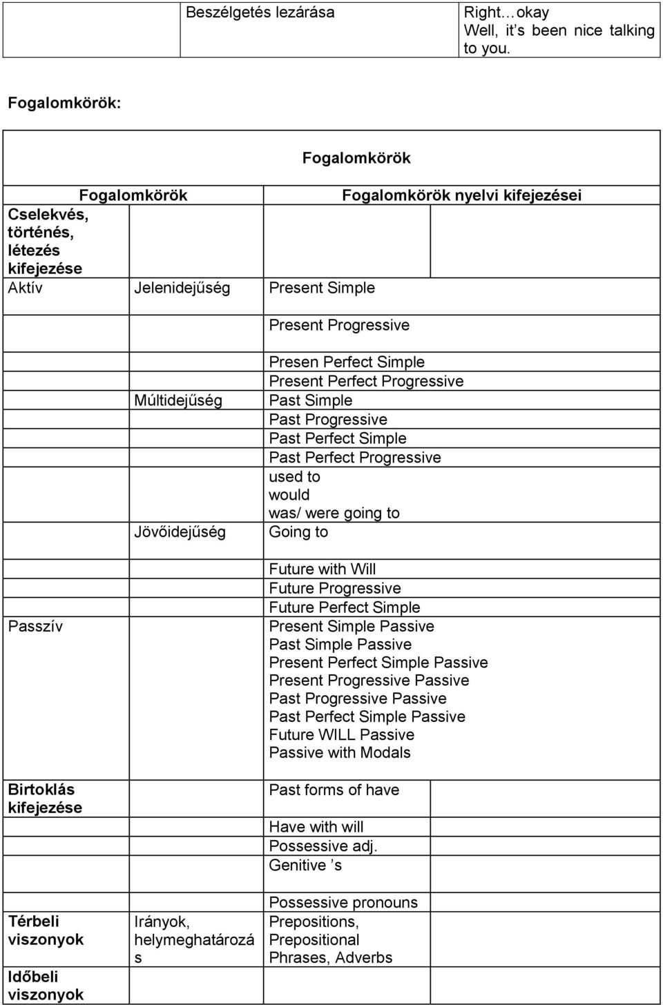 Perfect Simple Present Perfect Progressive Past Simple Past Progressive Past Perfect Simple Past Perfect Progressive used to would was/ were going to Going to Passzív Birtoklás kifejezése Térbeli